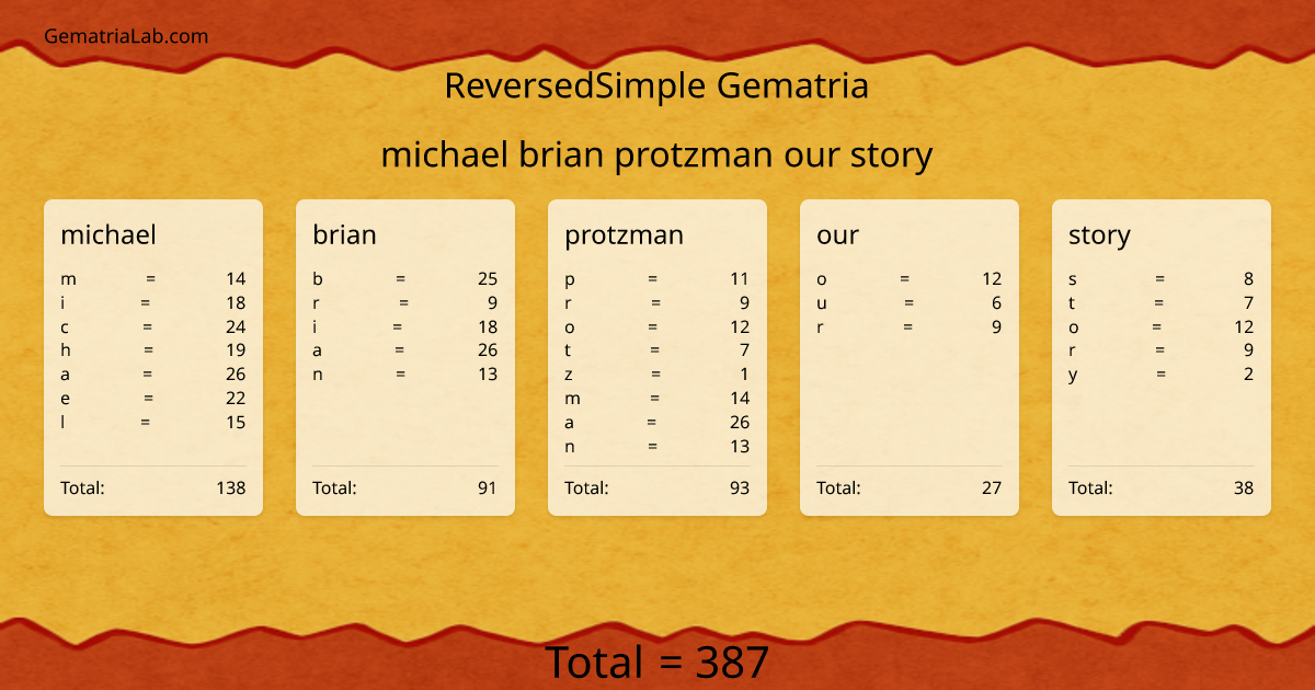 michael brian protzman our story in reversedSimple Gematria